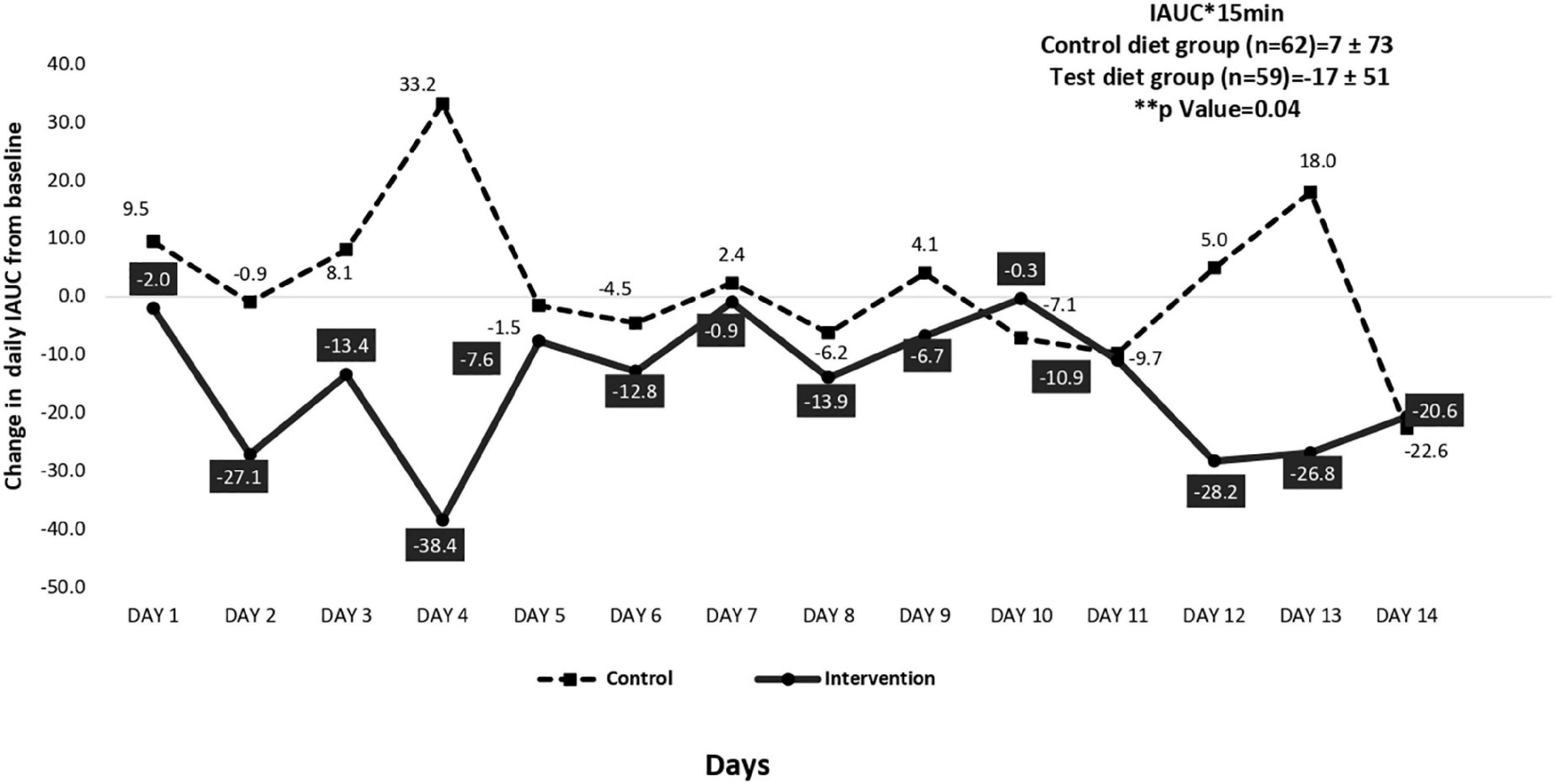 Effect of almond consumption on insulin sensitivity and serum lipids among Asian Indian adults with overweight and obesity– A randomized controlled trial